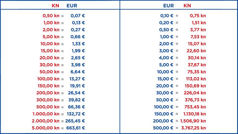 Tablica Za Brzu Konverziju Kuna U Euro I Obrnuto EURO HR tablica-za-brzu-konverziju-kuna-u-euro-i-obrnuto-euro-hr